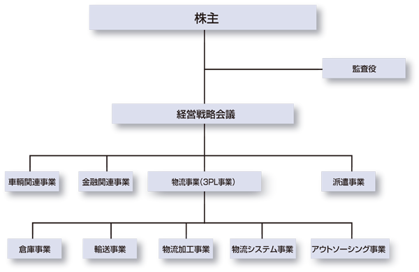 三紀グループ 組織図